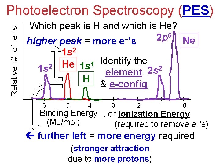 Relative # of e–’s Photoelectron Spectroscopy (PES) Which peak is H and which is