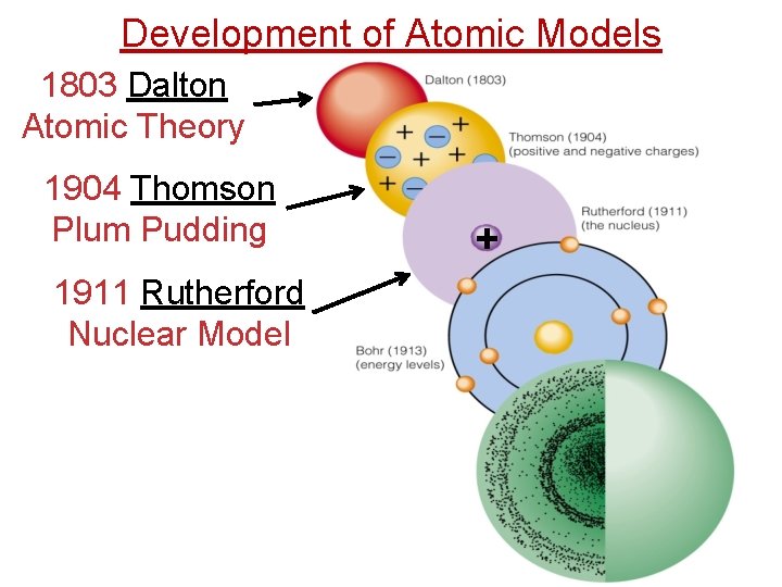 Development of Atomic Models 1803 Dalton Atomic Theory 1904 Thomson Plum Pudding 1911 Rutherford
