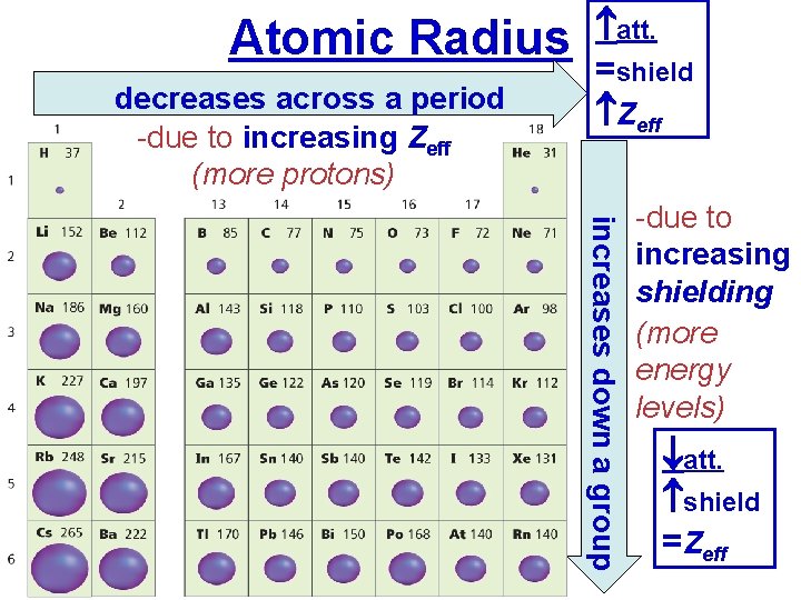 Atomic Radius decreases across a period -due to increasing Zeff (more protons) att. =shield