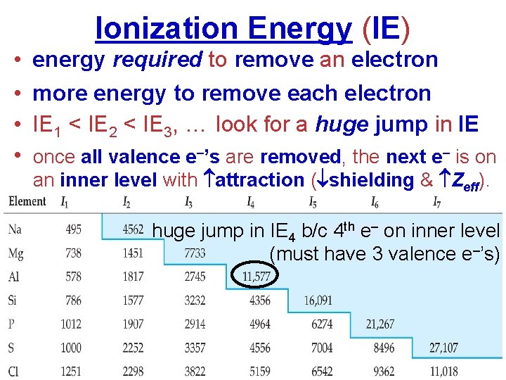 Ionization Energy (IE) • • energy required to remove an electron more energy to