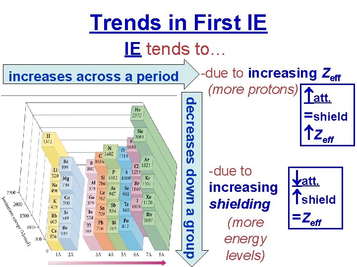 Trends in First IE IE tends to… increases across a period decreases down a
