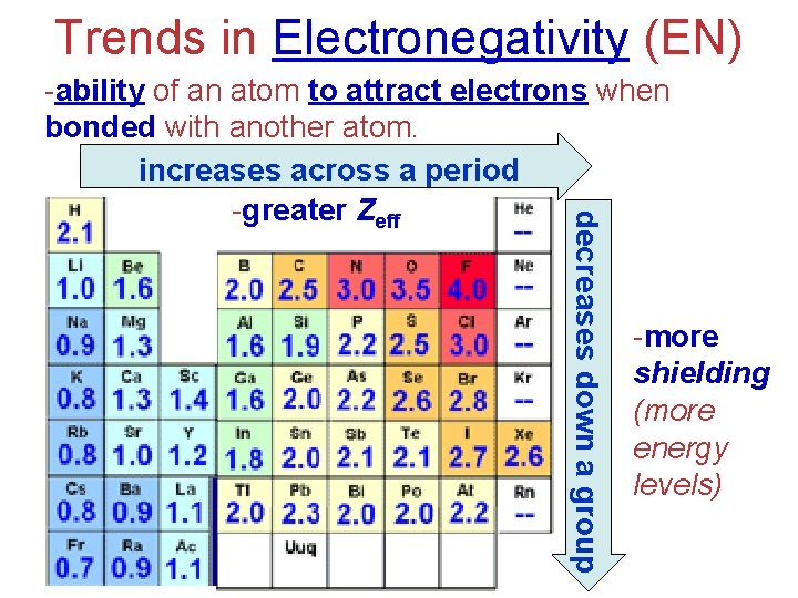 Trends in Electronegativity (EN) decreases down a group -ability of an atom to attract