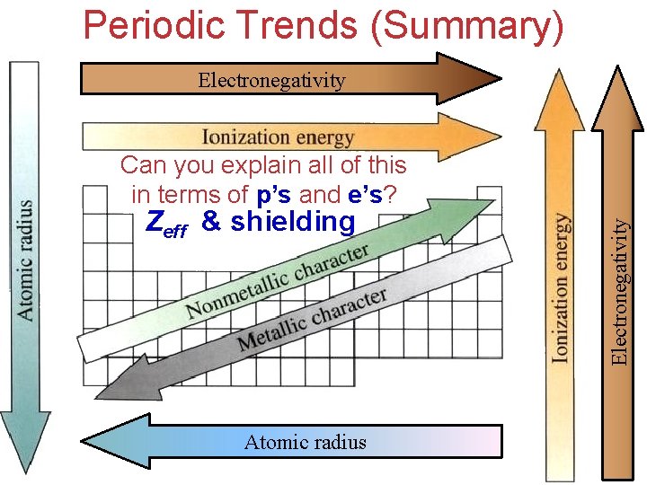 Periodic Trends (Summary) Electronegativity Zeff & shielding Atomic radius Electronegativity Can you explain all