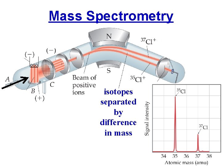 Mass Spectrometry isotopes separated by difference in mass 