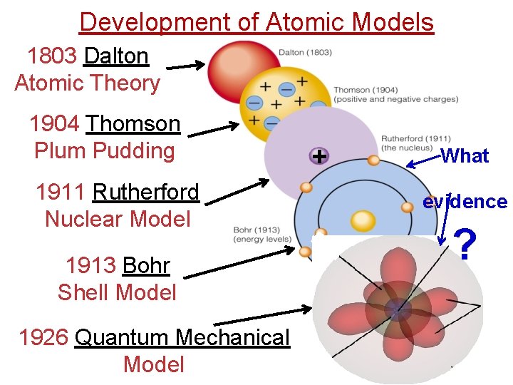 Development of Atomic Models 1803 Dalton Atomic Theory 1904 Thomson Plum Pudding 1911 Rutherford