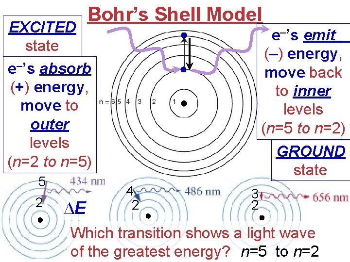 Bohr’s Shell Model EXCITED state e–’s absorb (+) energy, move to outer levels (n=2
