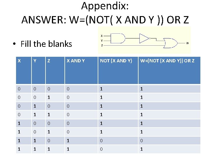 Appendix: ANSWER: W=(NOT( X AND Y )) OR Z • Fill the blanks X