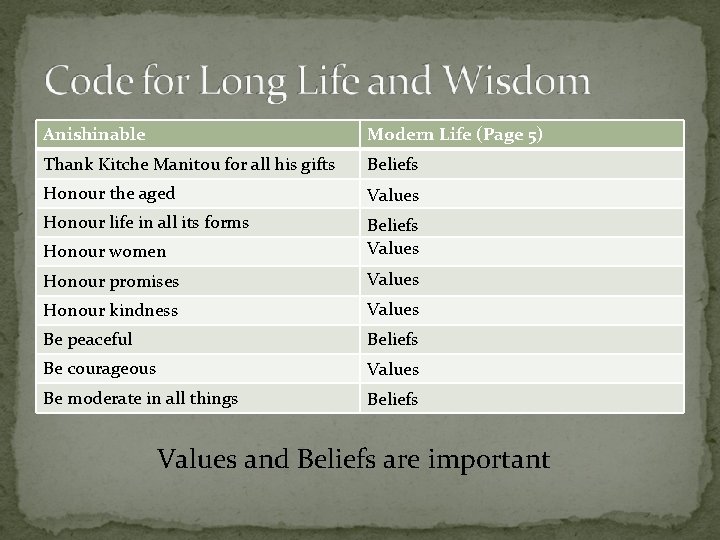 Anishinable Modern Life (Page 5) Thank Kitche Manitou for all his gifts Beliefs Honour Anishinable Modern Life (Page 5) Thank Kitche Manitou for all his gifts Beliefs Honour