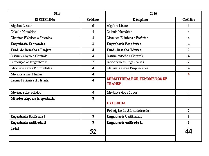 2013 DISCIPLINA 2016 Créditos Disciplina Créditos Álgebra Linear 6 Cálculo Numérico 4 Circuitos Elétricos