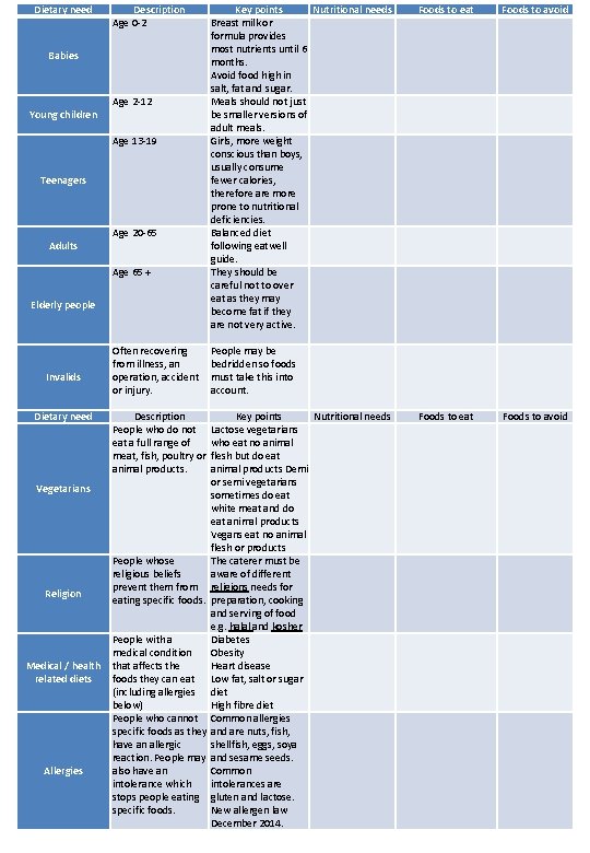 Dietary need Description Age 0 -2 Babies Young children Age 2 -12 Age 13