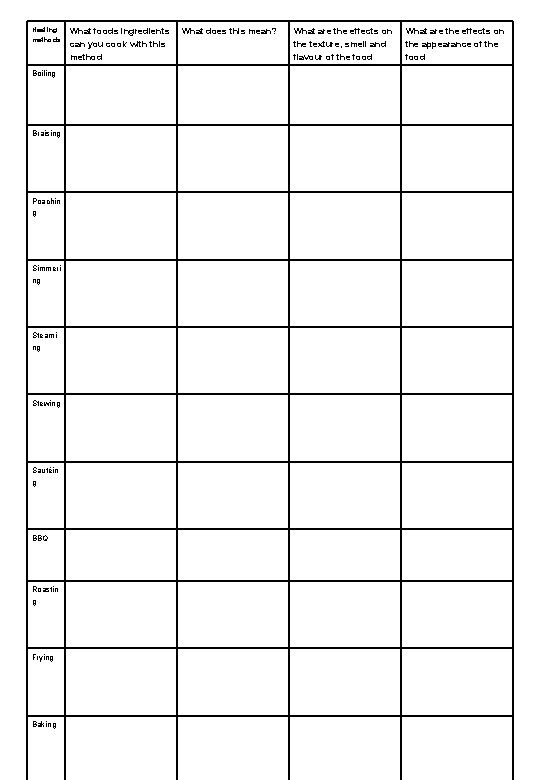Heating methods Boiling Braising Poachin g Simmeri ng Steami ng Stewing Sautéin g BBQ