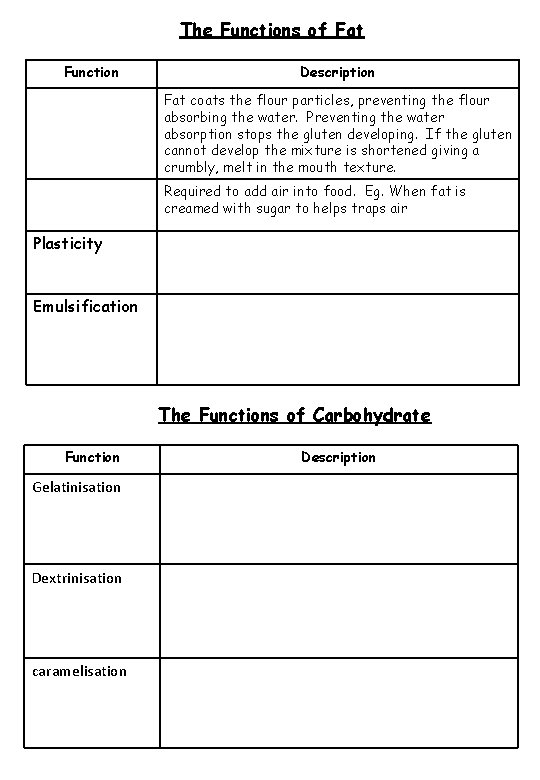 The Functions of Fat Function Description Fat coats the flour particles, preventing the flour