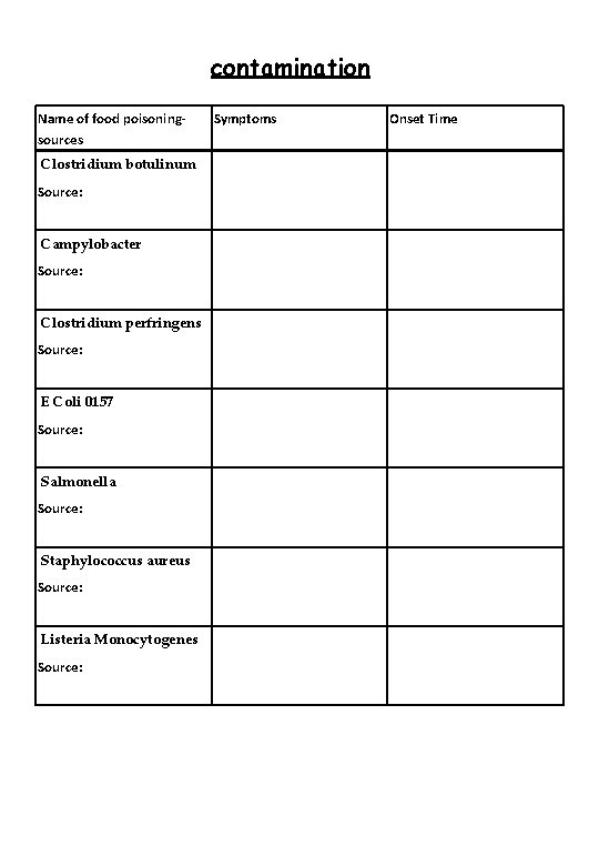 contamination Name of food poisoningsources Clostridium botulinum Source: Campylobacter Source: Clostridium perfringens Source: E