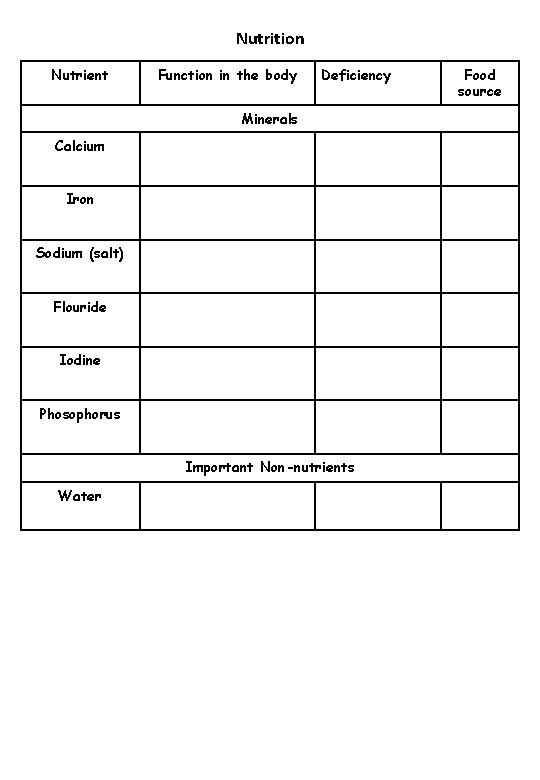 Nutrition Nutrient Function in the body Deficiency Minerals Calcium Iron Sodium (salt) Flouride Iodine