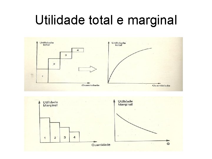 Utilidade total e marginal 