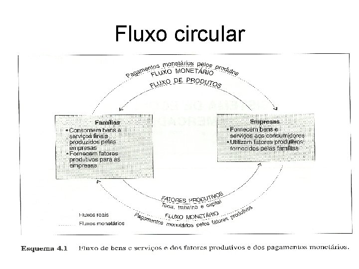 Fluxo circular 
