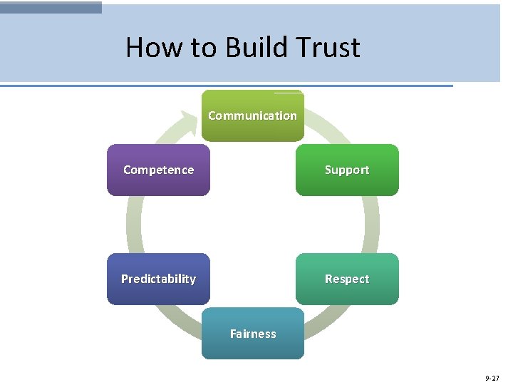 How to Build Trust Communication Competence Support Predictability Respect Fairness 9 -27 