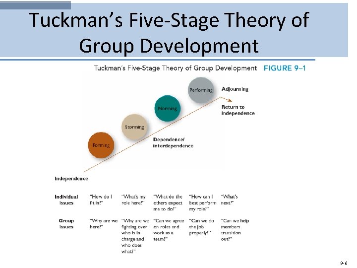 Tuckman’s Five-Stage Theory of Group Development 9 -6 