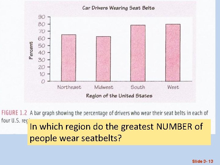 In which region do the greatest NUMBER of people wear seatbelts? Slide 3 -