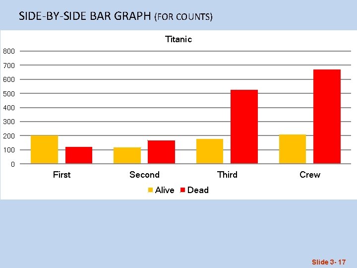 SIDE-BY-SIDE BAR GRAPH (FOR COUNTS) Titanic 800 700 600 500 400 300 200 100