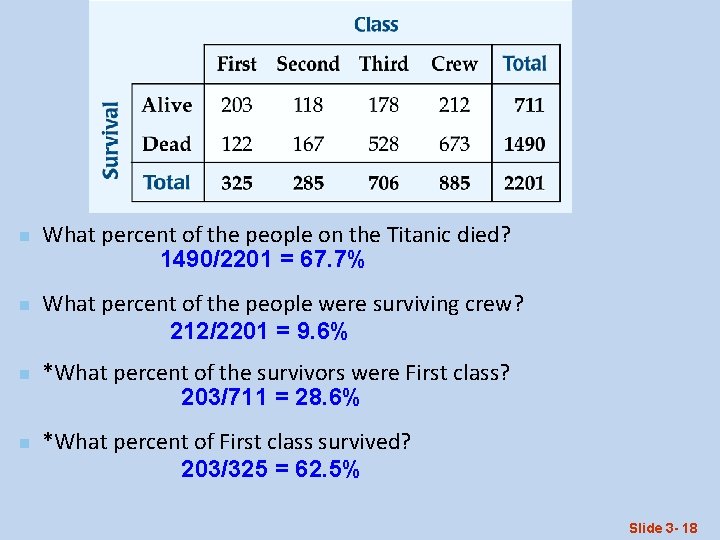 n n What percent of the people on the Titanic died? 1490/2201 = 67.