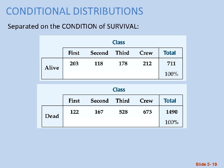 CONDITIONAL DISTRIBUTIONS Separated on the CONDITION of SURVIVAL: Slide 3 - 19 