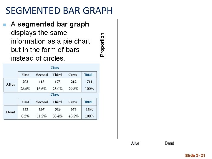 n A segmented bar graph displays the same information as a pie chart, but