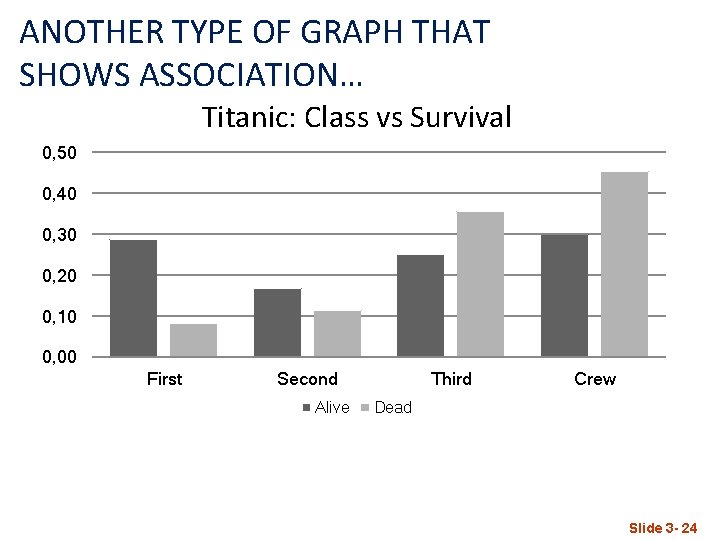 ANOTHER TYPE OF GRAPH THAT SHOWS ASSOCIATION… Titanic: Class vs Survival 0, 50 0,