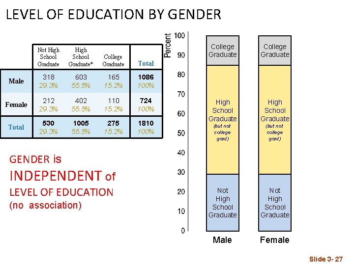 LEVEL OF EDUCATION BY GENDER Not High School Graduate* College Graduate Total Male 318