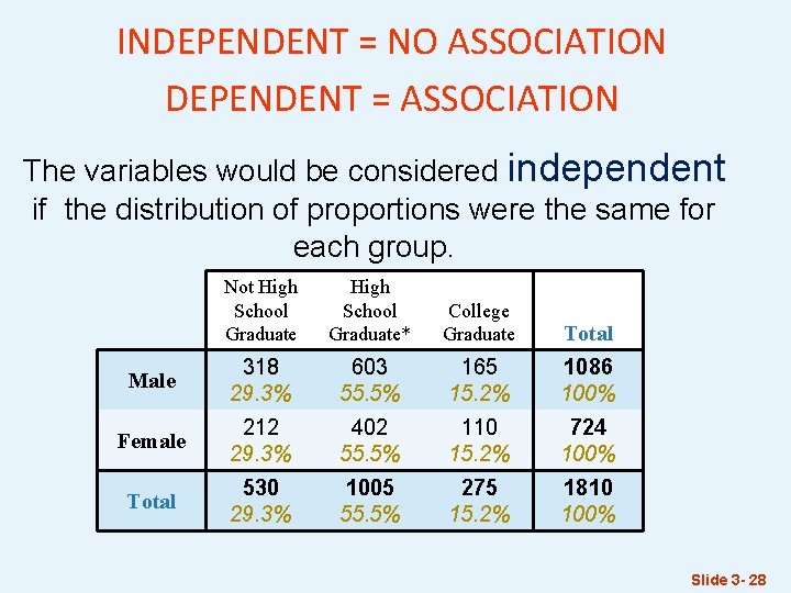 INDEPENDENT = NO ASSOCIATION DEPENDENT = ASSOCIATION The variables would be considered independent if