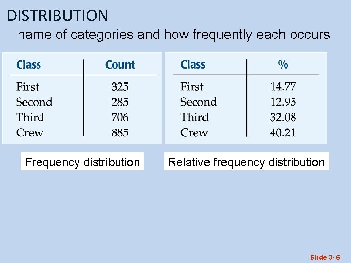 DISTRIBUTION name of categories and how frequently each occurs Frequency distribution Relative frequency distribution