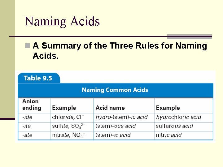 Naming Acids n A Summary of the Three Rules for Naming Acids. 