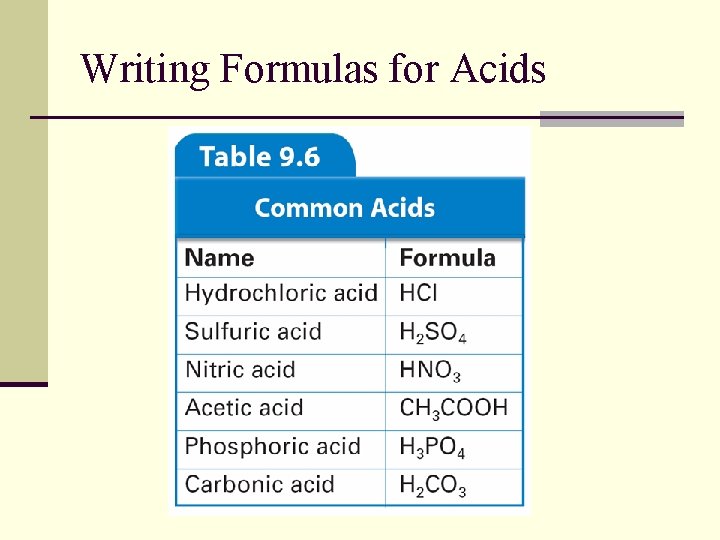 Writing Formulas for Acids 