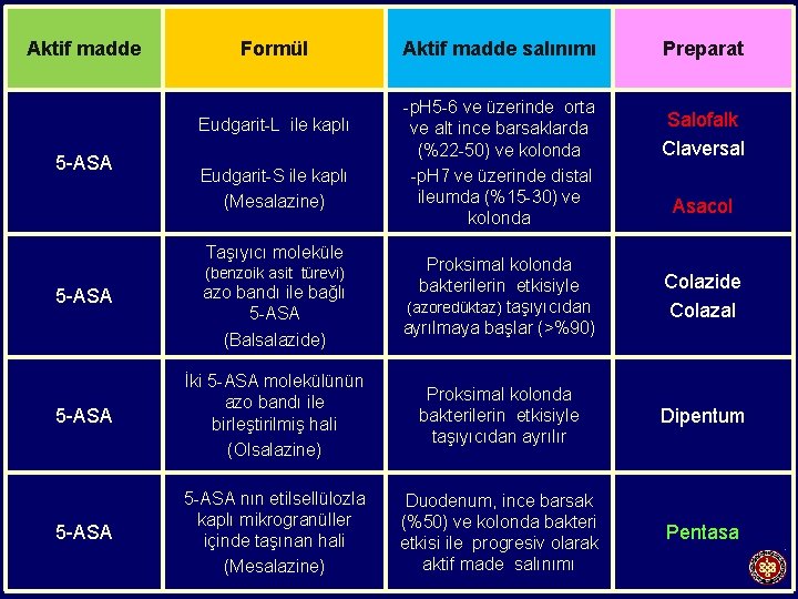 Aktif madde Formül Eudgarit-L ile kaplı 5 -ASA Eudgarit-S ile kaplı (Mesalazine) Taşıyıcı moleküle