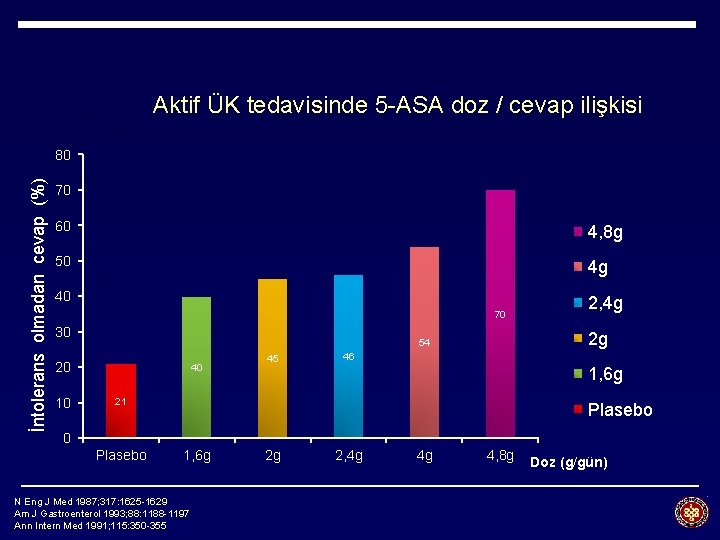 Aktif ÜK tedavisinde 5 -ASA doz / cevap ilişkisi İntolerans olmadan cevap (%) 80