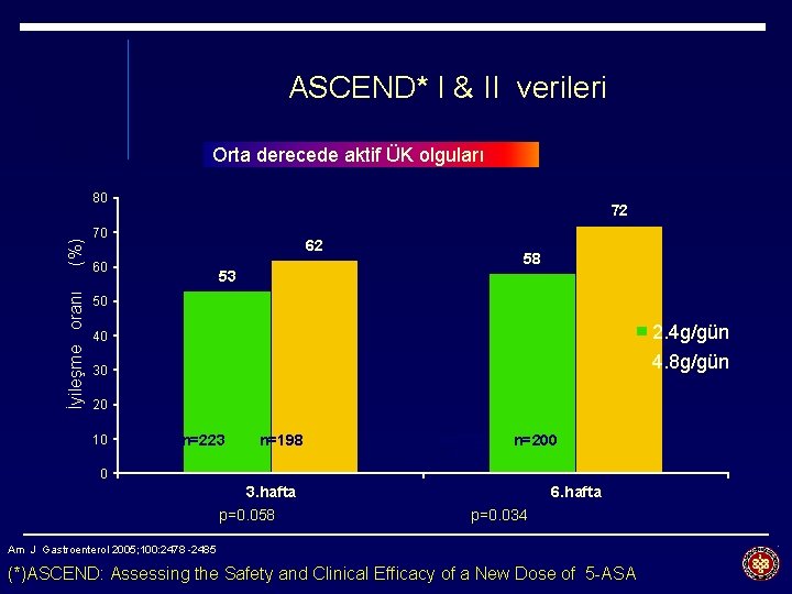 ASCEND* I & II verileri Orta derecede aktif ÜK olguları İyileşme oranı (%) 80