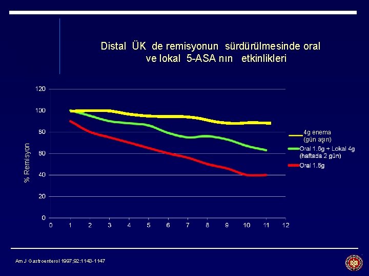 Distal ÜK de remisyonun sürdürülmesinde oral ve lokal 5 -ASA nın etkinlikleri % Remisyon