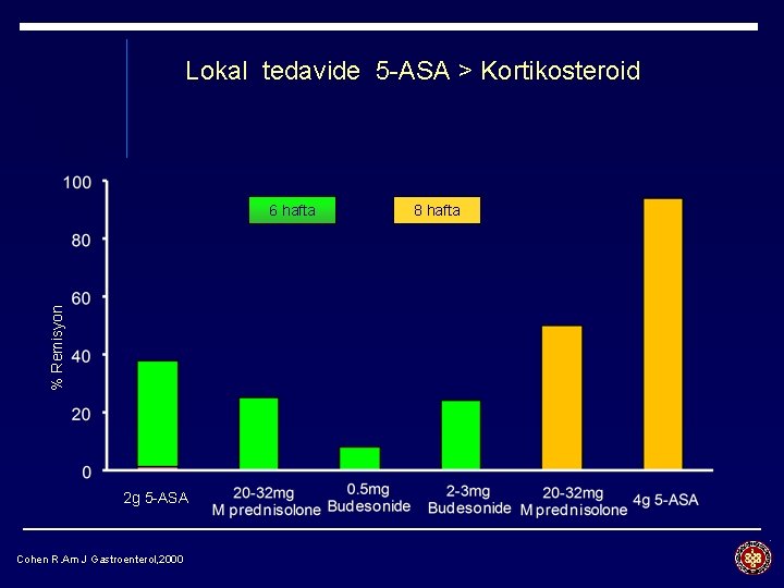 Lokal tedavide 5 -ASA > Kortikosteroid % Remisyon 6 hafta 2 g 5 -ASA