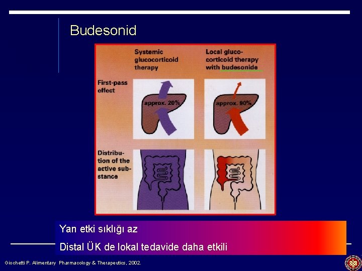 Budesonid Yan etki sıklığı az Distal ÜK de lokal tedavide daha etkili Giochetti P.