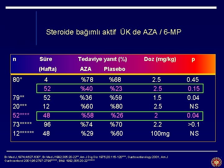 Steroide bağımlı aktif ÜK de AZA / 6 -MP n 80* 79** 20*** 52****