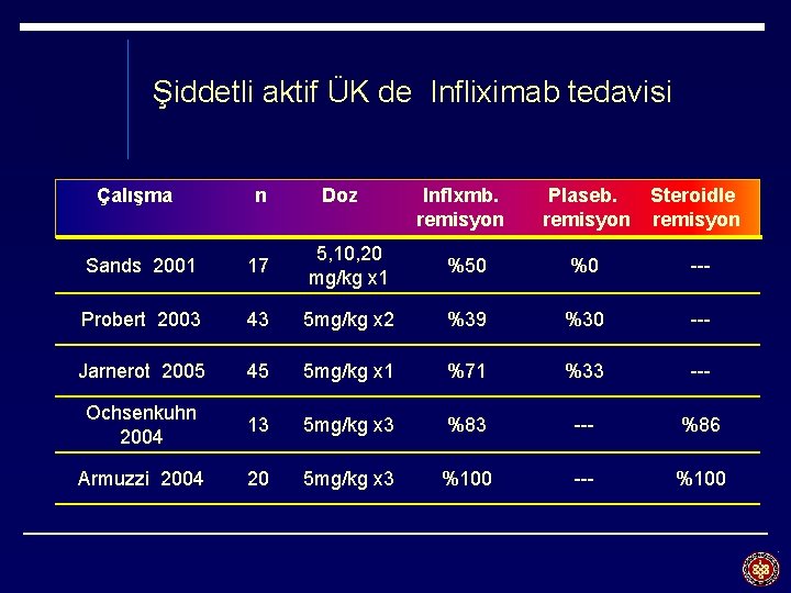 Şiddetli aktif ÜK de Infliximab tedavisi Çalışma n n Doz Inflxmb. Infliximab remisyon Plasebo