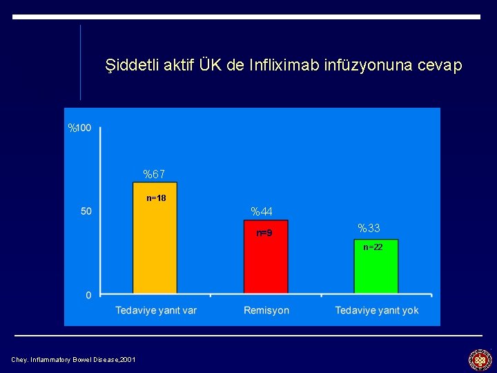 Şiddetli aktif ÜK de Infliximab infüzyonuna cevap % %67 n=18 %44 n=9 %33 n=22