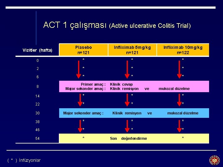 ACT 1 çalışması (Active ulcerative Colitis Trial) Vizitler (hafta) Plasebo n=121 Infliximab 5 mg/kg