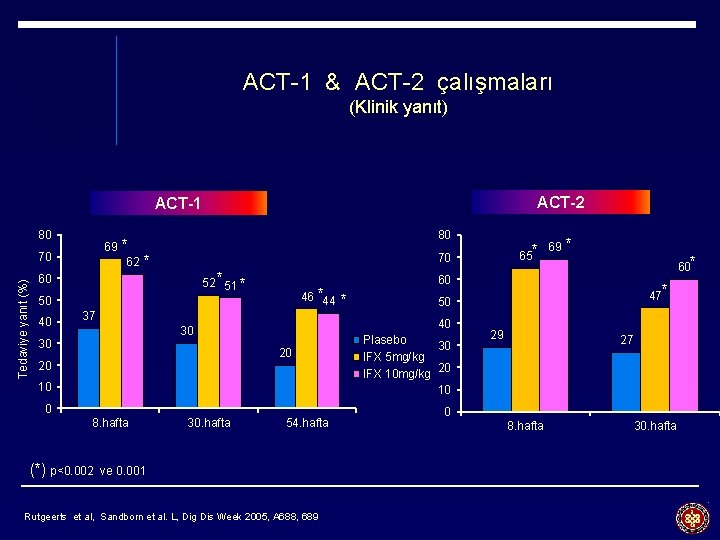 ACT-1 & ACT-2 çalışmaları (Klinik yanıt) ACT-2 ACT-1 80 69 * 62 Tedaviye yanıt