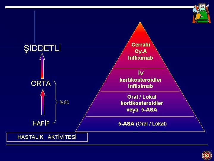 ŞİDDETLİ Cerrahi Cy. A Infliximab İV kortikosteroidler Infliximab ORTA %90 HAFİF HASTALIK AKTİVİTESİ Oral