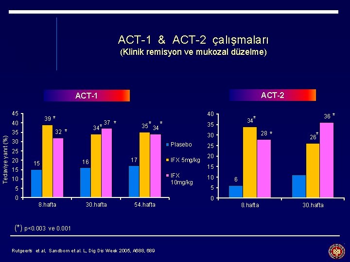 ACT-1 & ACT-2 çalışmaları (Klinik remisyon ve mukozal düzelme) ACT-2 ACT-1 45 39 Tedaviye