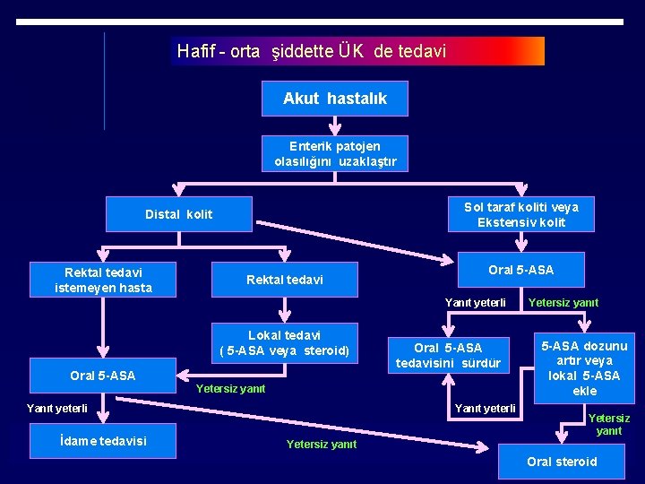 Hafif - orta şiddette ÜK de tedavi Akut hastalık Enterik patojen olasılığını uzaklaştır Sol