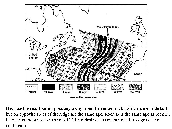 Because the sea floor is spreading away from the center, rocks which are equidistant