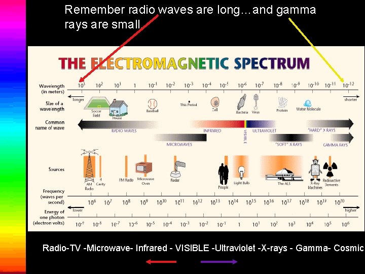 Remember radio waves are long…and gamma rays are small. Radio-TV -Microwave- Infrared - VISIBLE