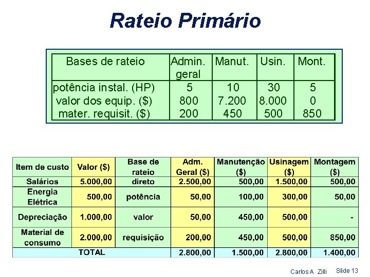 Rateio Primário Bases de rateio potência instal. (HP) valor dos equip. ($) mater. requisit.